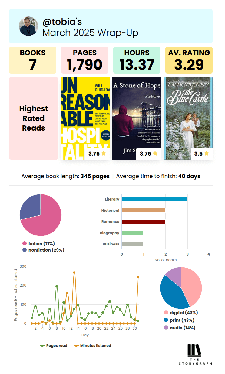 book stats of march from storygraph app