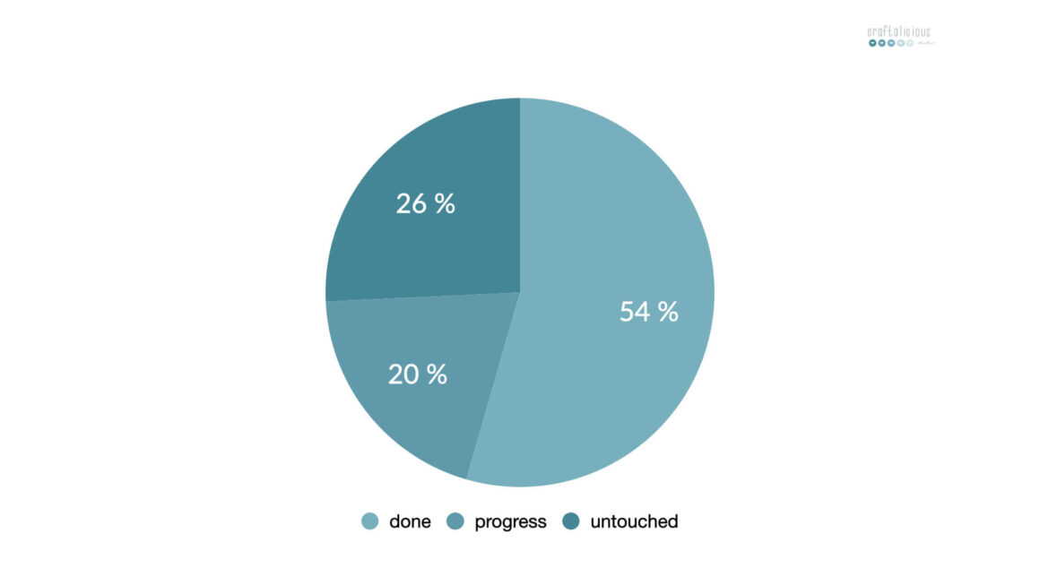 pie chart showing progress
