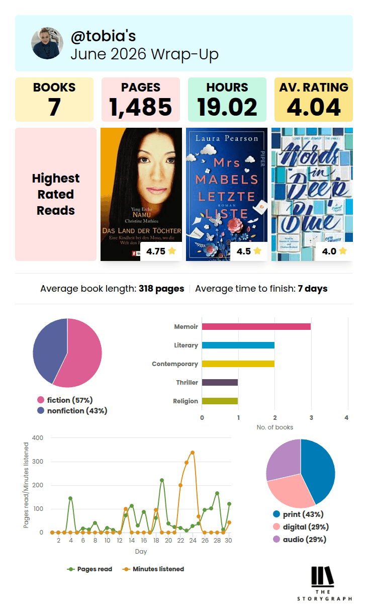 storygraph stats June 2026 